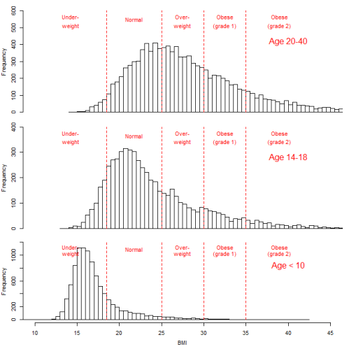 BMI by age kids
